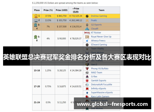 英雄联盟总决赛冠军奖金排名分析及各大赛区表现对比